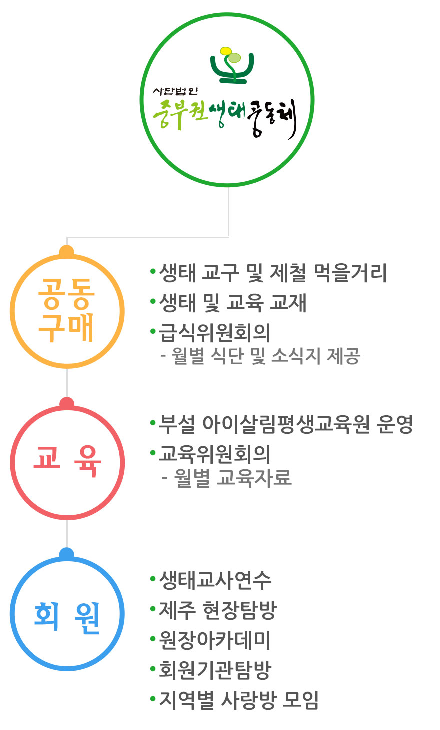 
    공동구매 1.생태 교구 및 제철 먹을거리 2.생태 및 교육 교재 3.급식위원회의 - 월별 식단 및 소식지 제공
    교 육 1.부설 아이살림평생교육원 운영 2.교육위원회의 - 월별 교육자료
    회 원 1.생태교사연수 2.제주 현장탐방 3.원장아카데미 4.회원기관탐방 5.지역별 사랑방 모임
